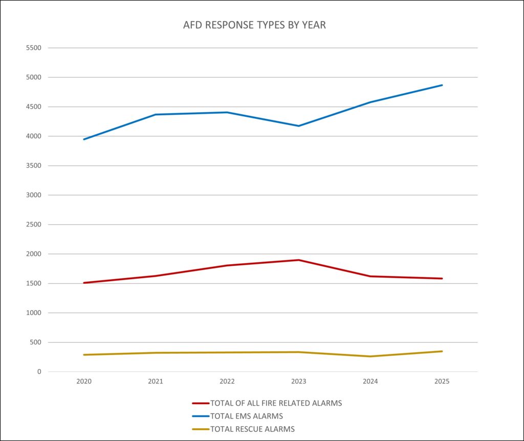 AFD Annual Alarm Breakdown 2020-2025